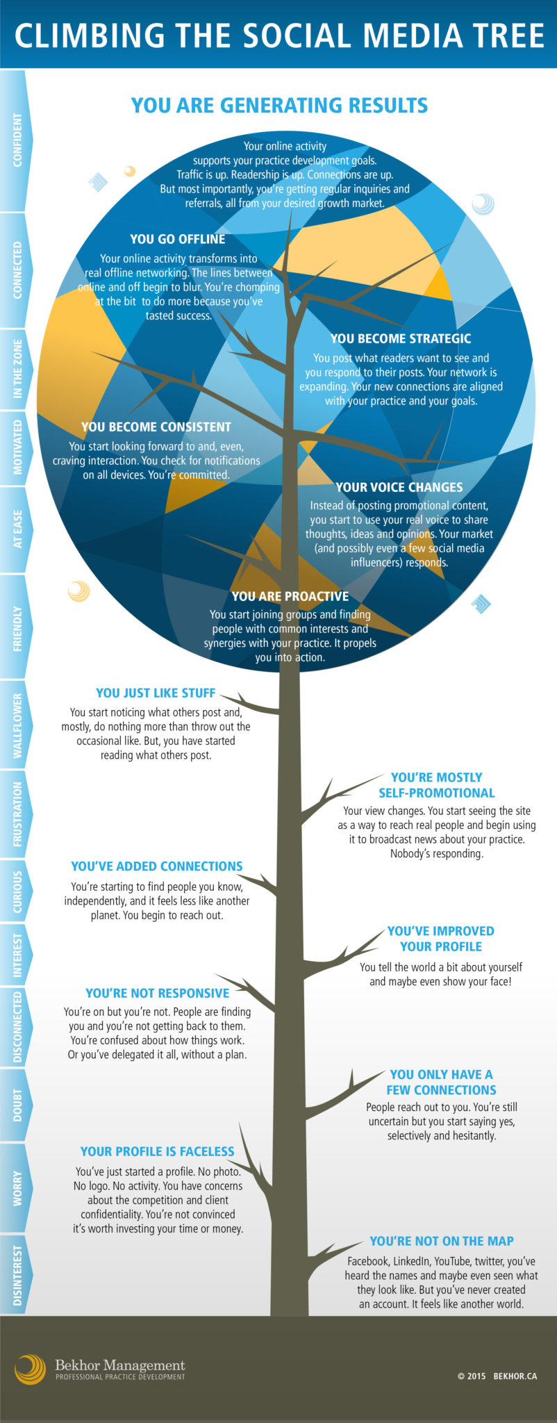 Climbing the social media tree infographic Climbing the social media tree infographic